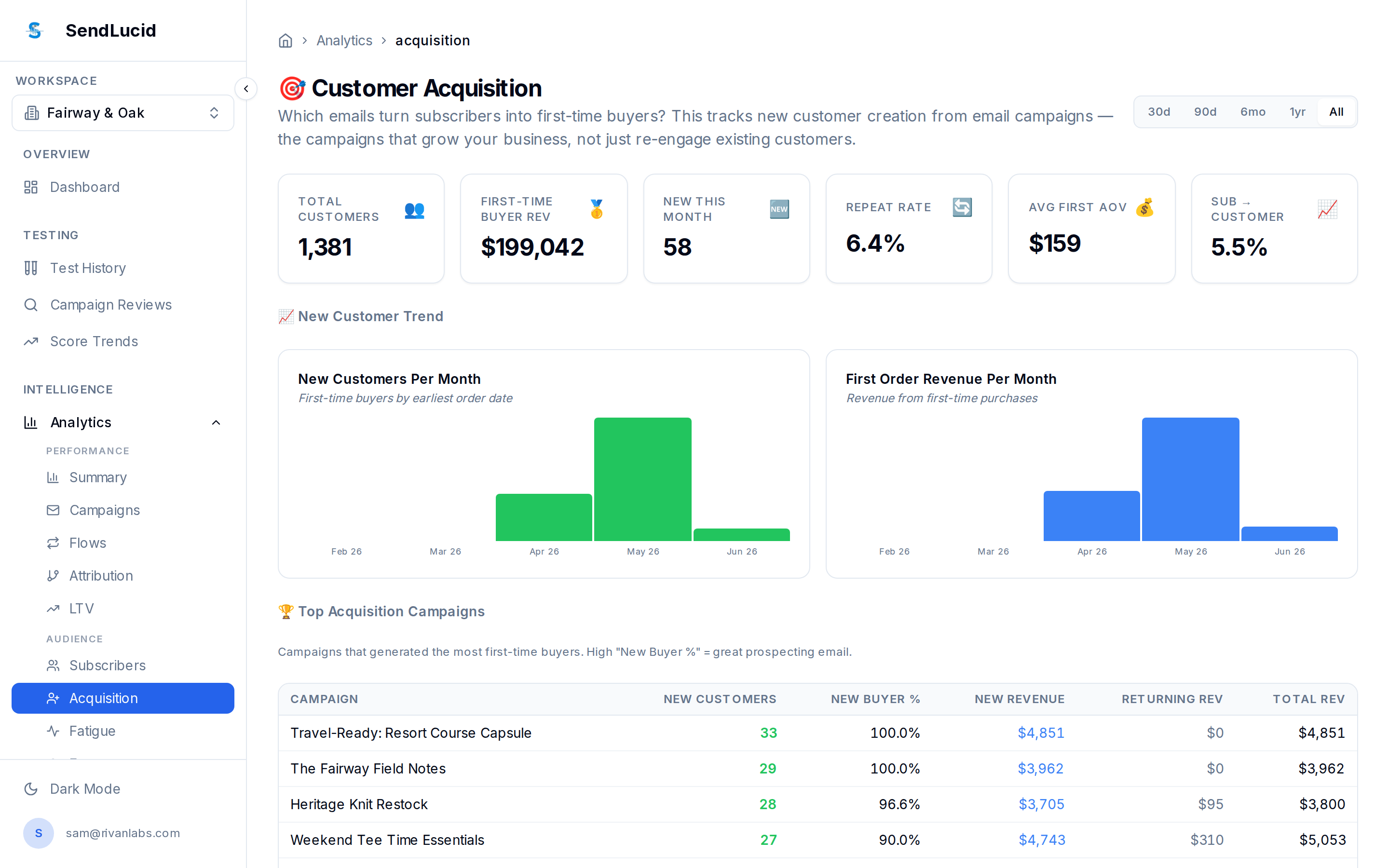 SendLucid Customer Acquisition