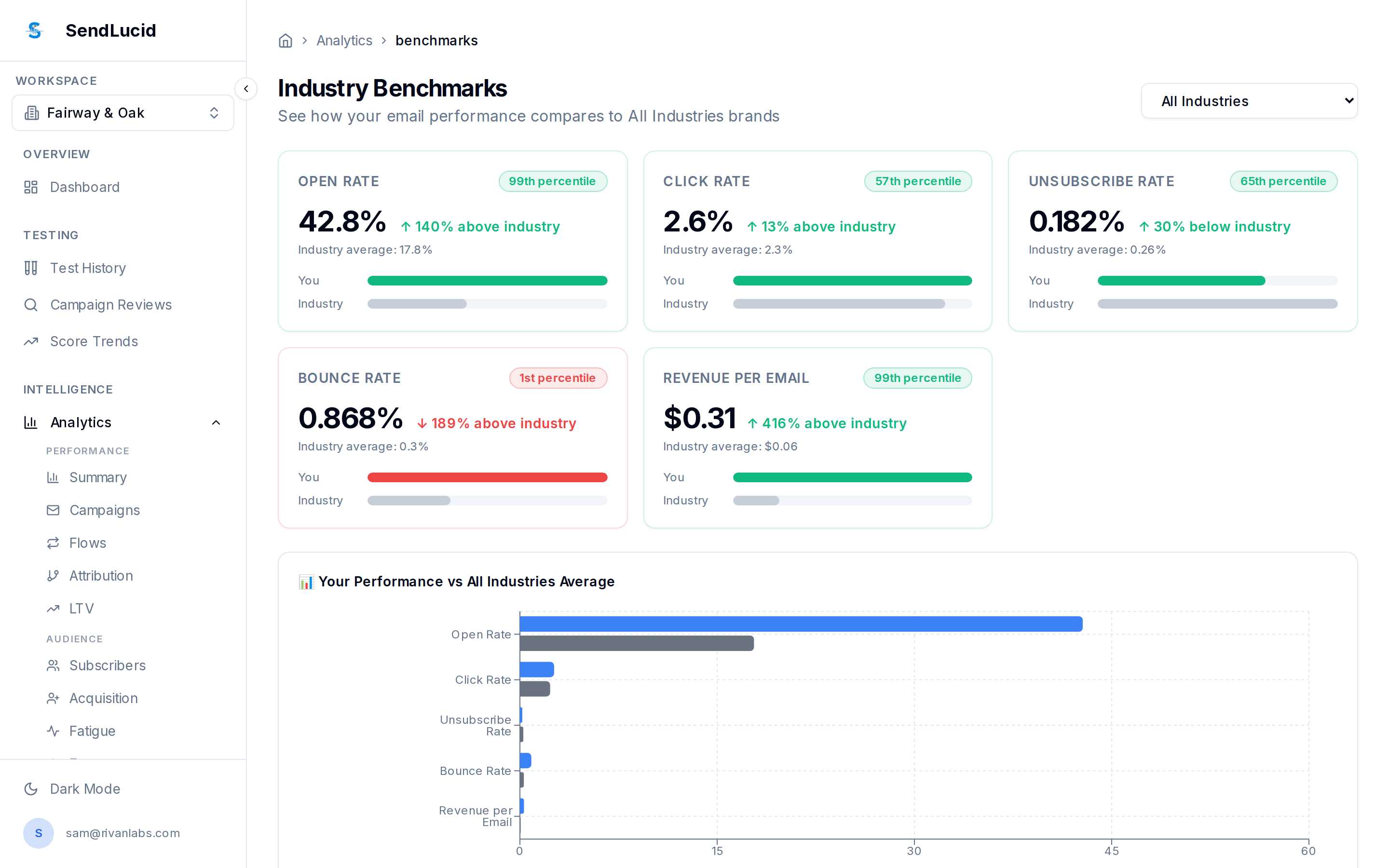 SendLucid Industry Benchmarks