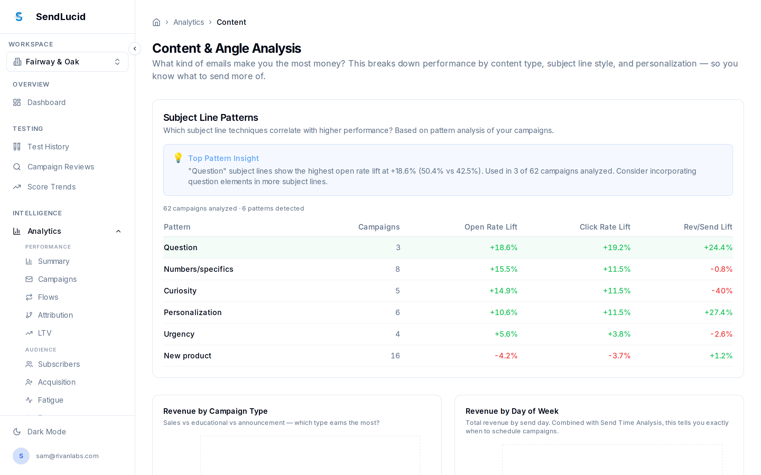 SendLucid Content & Angle Analysis
