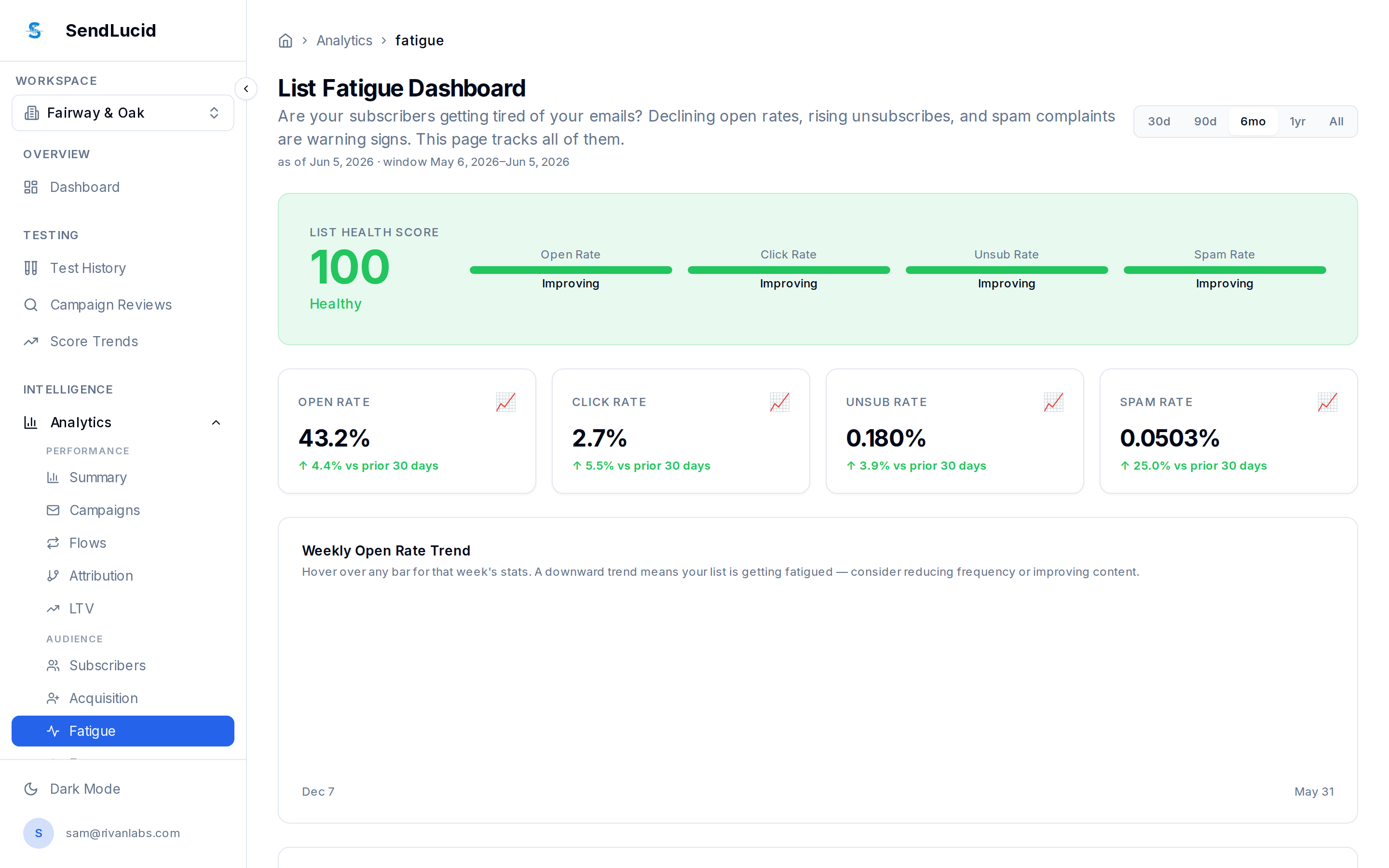 SendLucid List Fatigue Dashboard