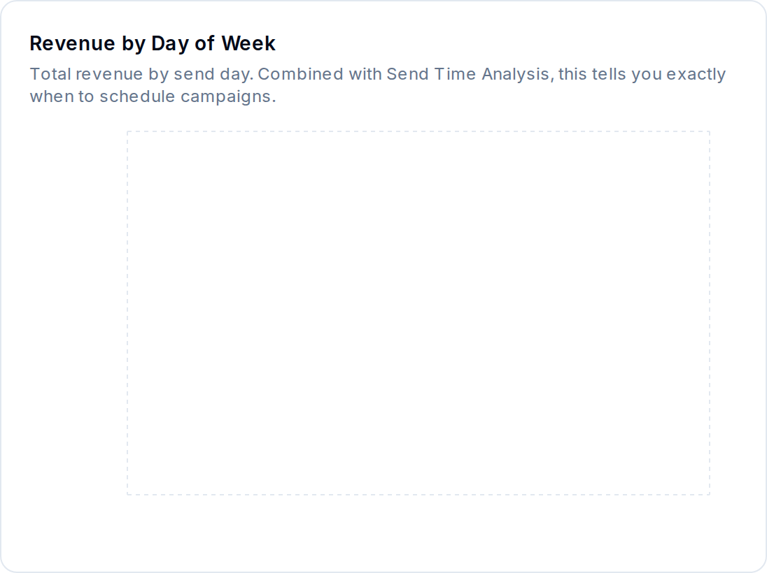 Revenue by Day of Week — which days earn most.