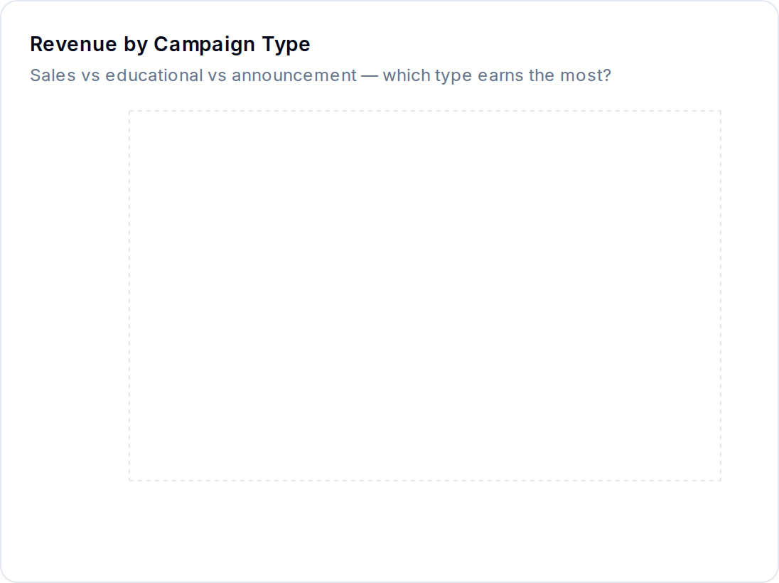 Revenue by Campaign Type — sales vs. educational vs. announcement.