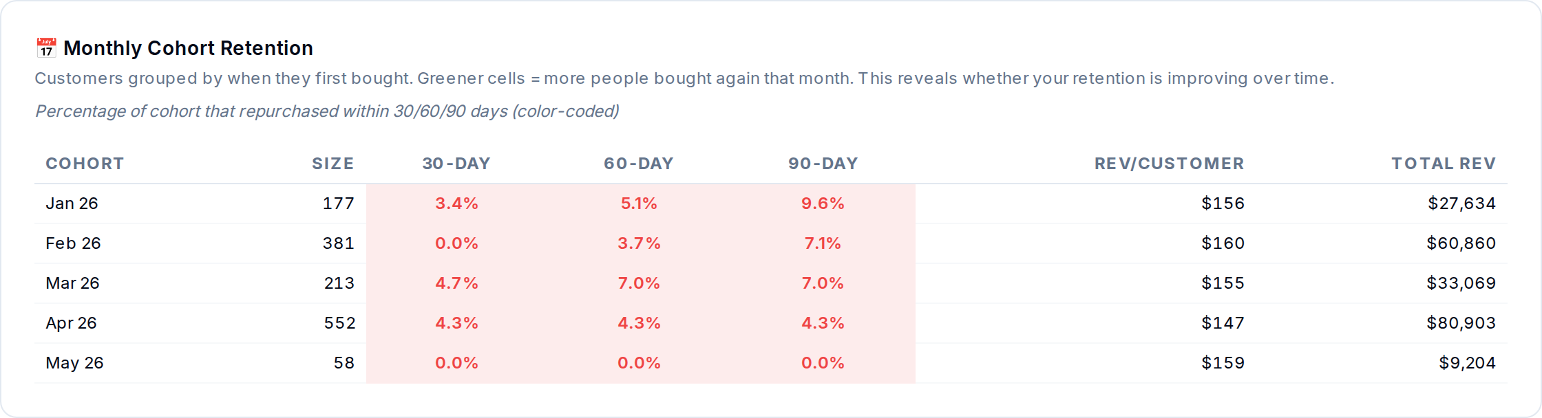 Monthly Cohort Retention — how each cohort keeps buying over time.