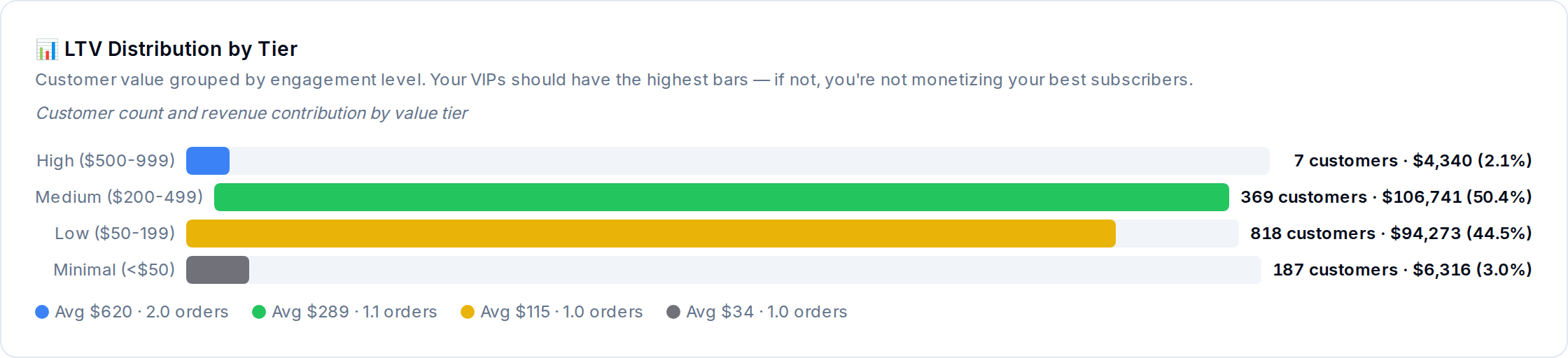 LTV Distribution by Tier — customers grouped High / Medium / Low / Minimal.