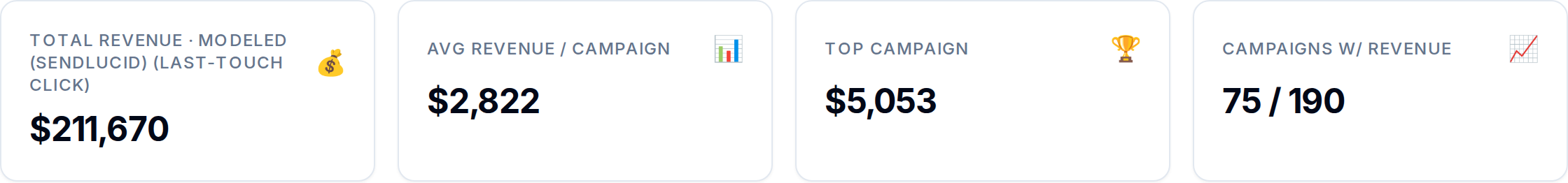 Headline KPIs — total modeled revenue, avg revenue per campaign, top campaign.