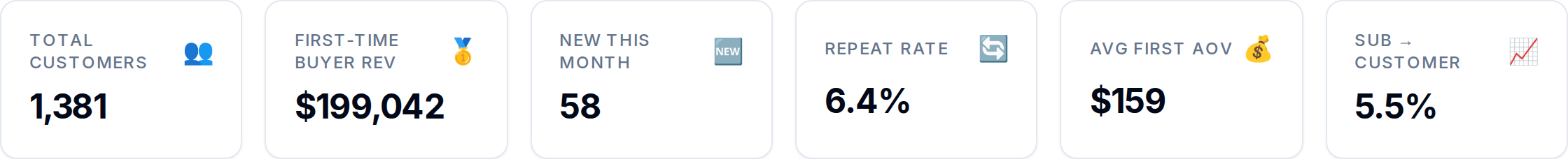 Acquisition KPIs at the top of the page.