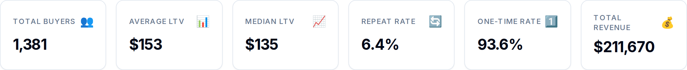 Headline KPIs — total buyers, average and median LTV, repeat and one-time rates.