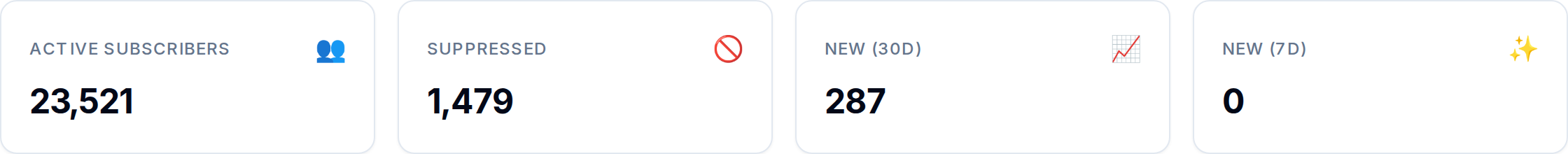 Top counts — Active, Suppressed, and New subscribers.