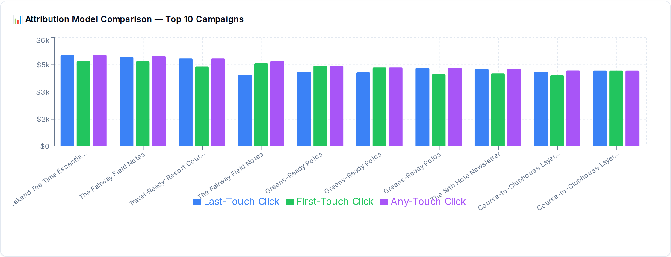 Attribution Model Comparison — top campaigns side-by-side across models.