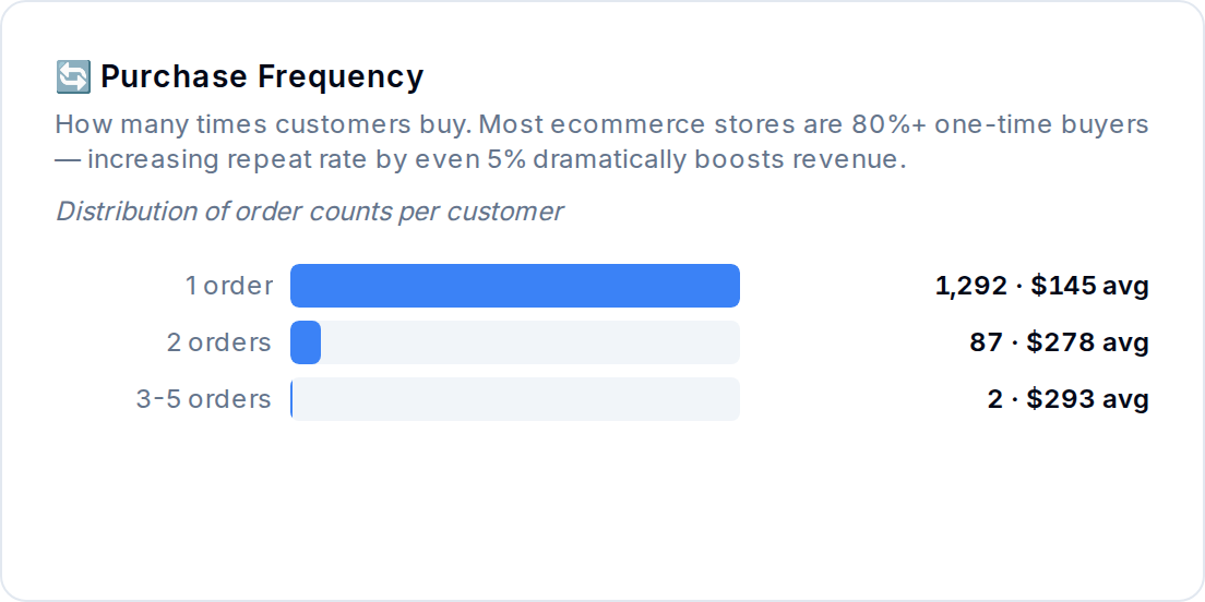 Purchase Frequency — how many orders customers place.