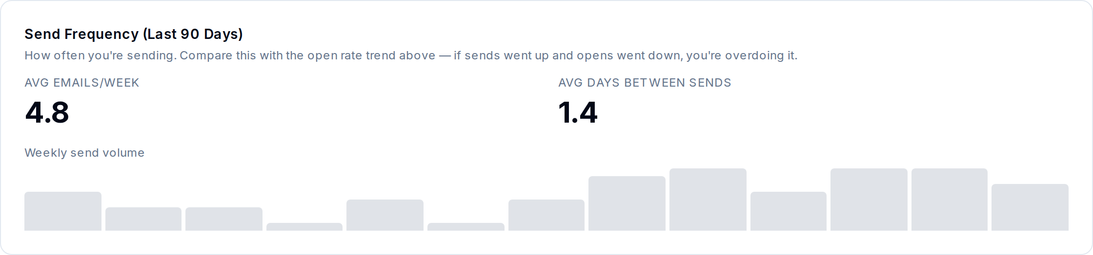 Send Frequency over the last 90 days.