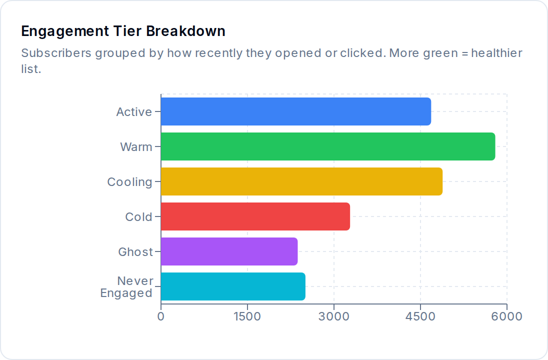 Engagement Tier Breakdown — Active → Warm → Cooling → Cold → Ghost → Never Engaged.