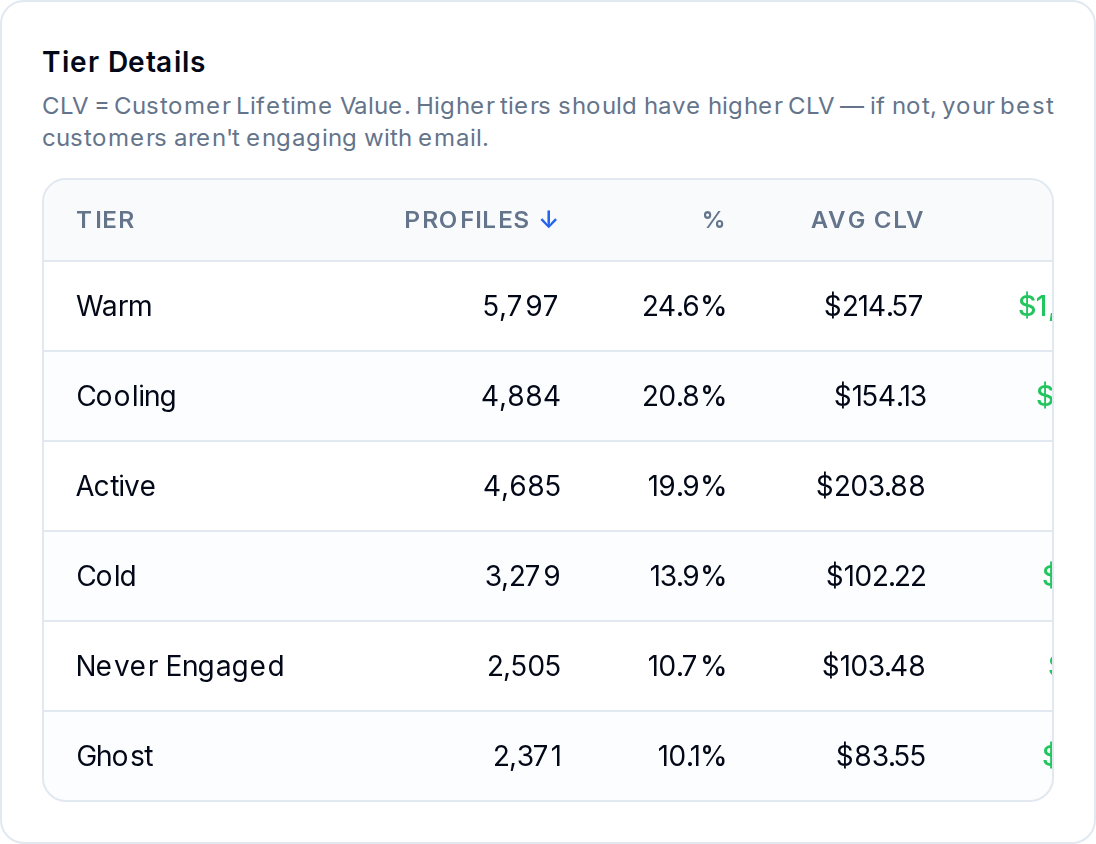 Tier Details — profile count, share of list, and average CLV per tier.