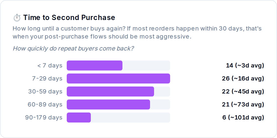 Time to Second Purchase — how long until customers reorder.