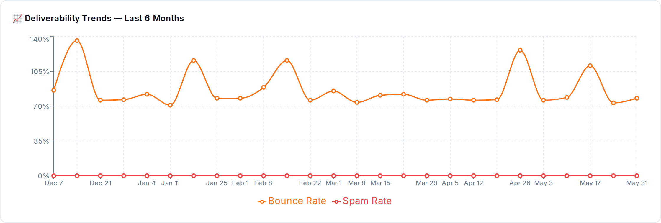Deliverability Trends — inbox placement over the last 6 months.