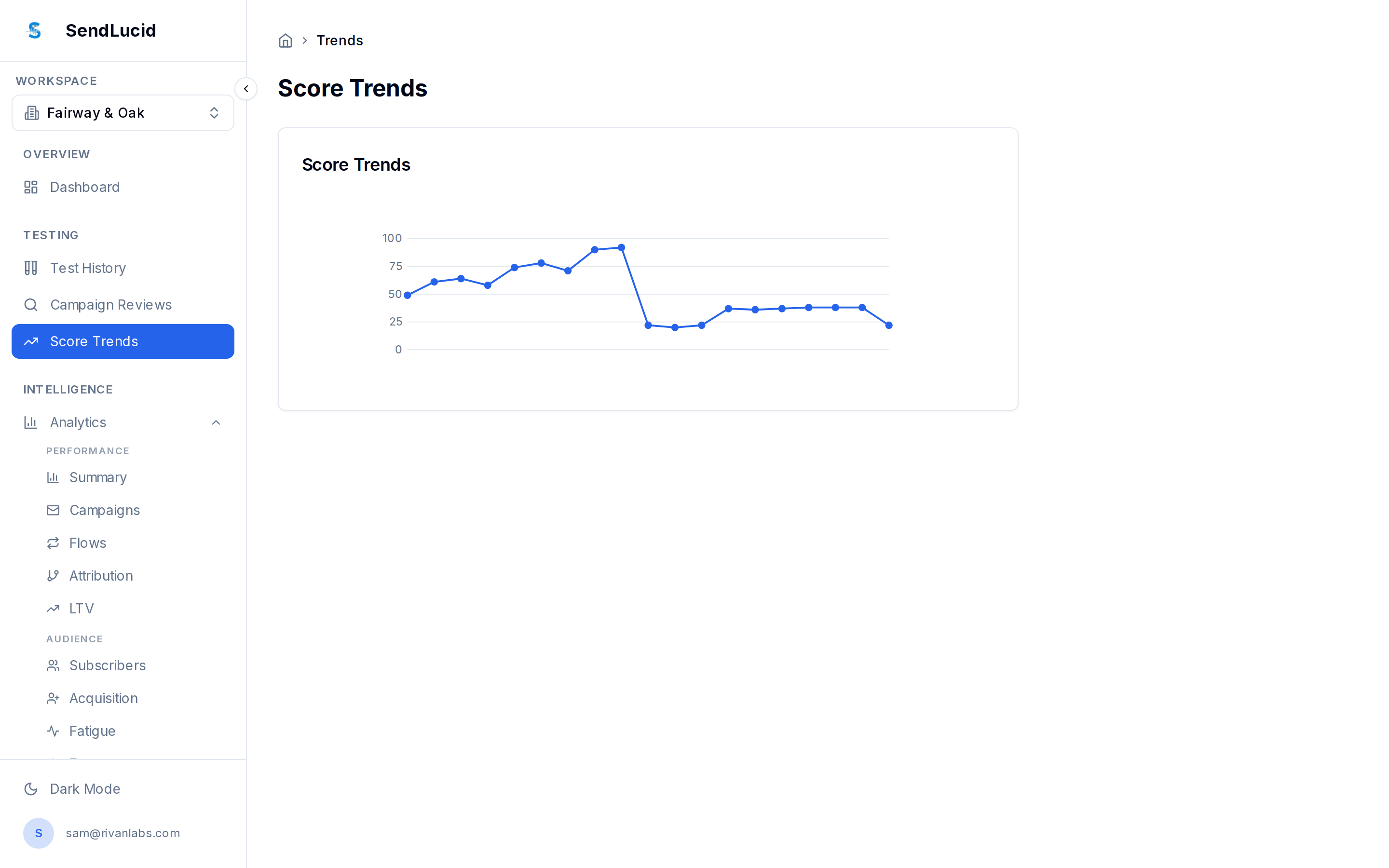SendLucid Score Trends